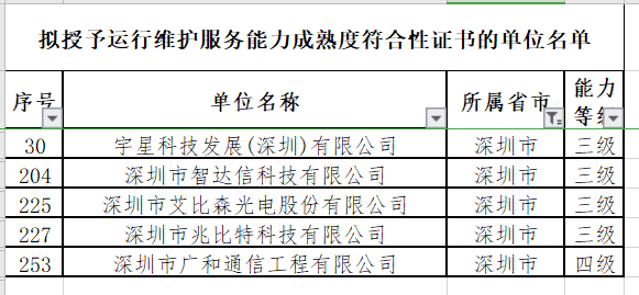 12月ITSS認(rèn)證深圳擬通過5家企業(yè)！且?guī)缀跞?級(jí)！