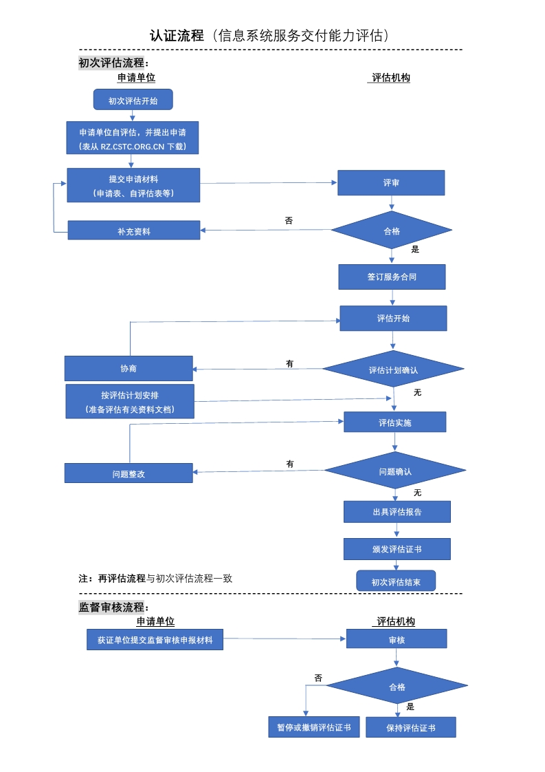 2020年信息系統(tǒng)服務(wù)交付能力等級認證流程，卓航分享