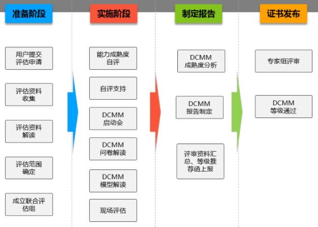 DCMM評估從準備到下證分為這4個階段！