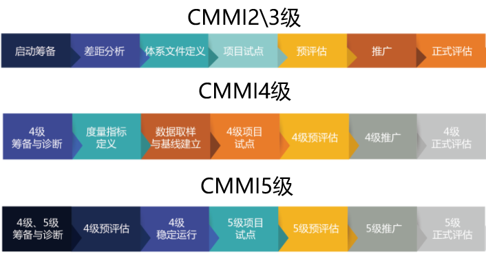 CMMI2.0二三四五級(jí)認(rèn)證實(shí)施流程盡在本文！