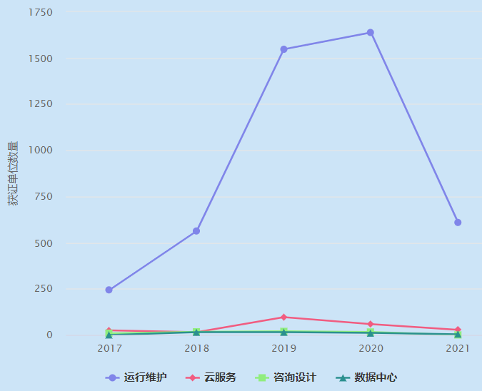 一圖看懂ITSS運(yùn)行維護(hù)認(rèn)證企業(yè)數(shù)量近4年增長趨勢！