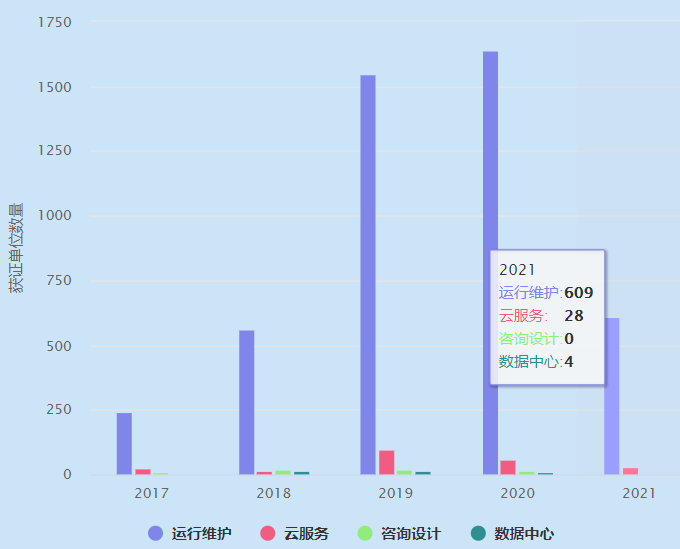 2021年ITSS運維認證獲證單位數(shù)量超600家！卓航分享