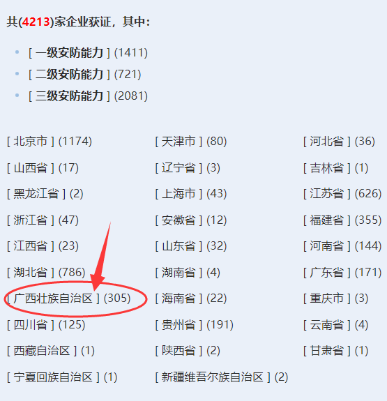 廣西獲證安防工程企業(yè)超300家！你慌了嗎？