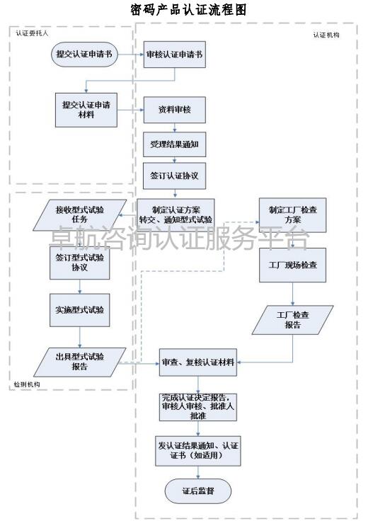 一圖掌握商用密碼產(chǎn)品認(rèn)證流程！卓航分享