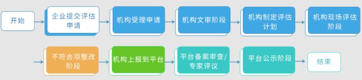 2022年CS認(rèn)證評估流程分享！