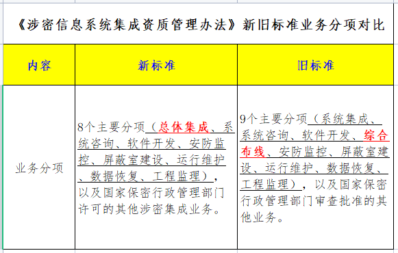 一圖看懂涉密資質(zhì)新舊分項對比！