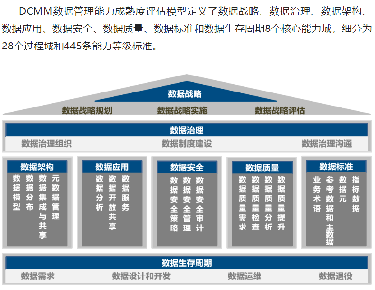 一圖了解DCMM包括哪些內(nèi)容！