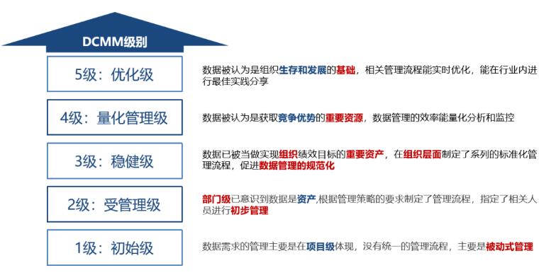 DCMM級別主要分五個(gè)級別