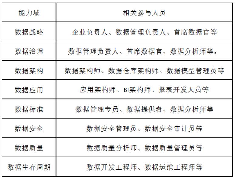 DCMM評估過程需要企業(yè)哪些人員參與？