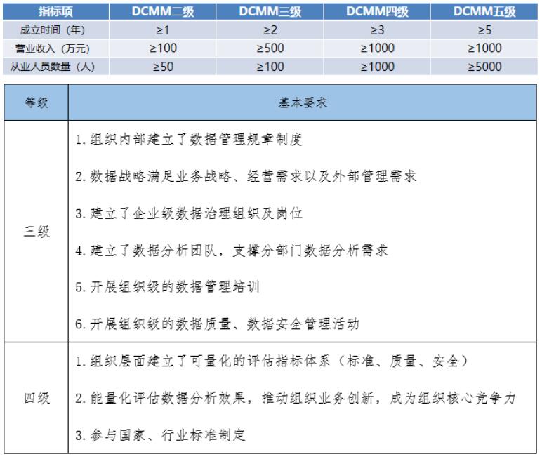 DCMM各級(jí)申報(bào)指標(biāo)項(xiàng)基礎(chǔ)要求！