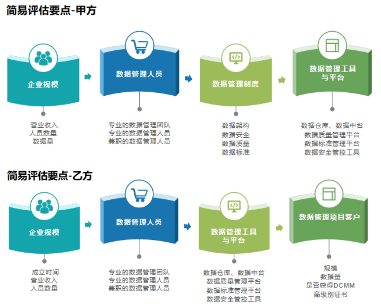 DCMM簡(jiǎn)易評(píng)估要點(diǎn)分享（甲乙級(jí)）！