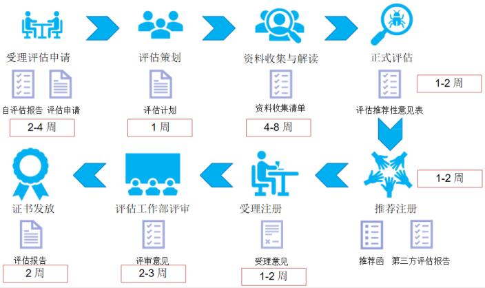 DCMM評估過程圖文介紹！