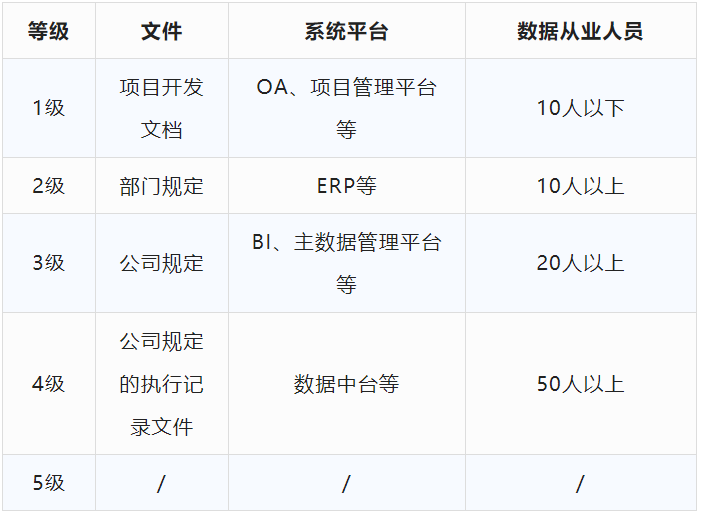 DCMM評(píng)估等級(jí)自評(píng)表?。ǔ醪脚袛啵? />
</p>
<p style=