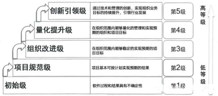 CSMM五個級別圖示