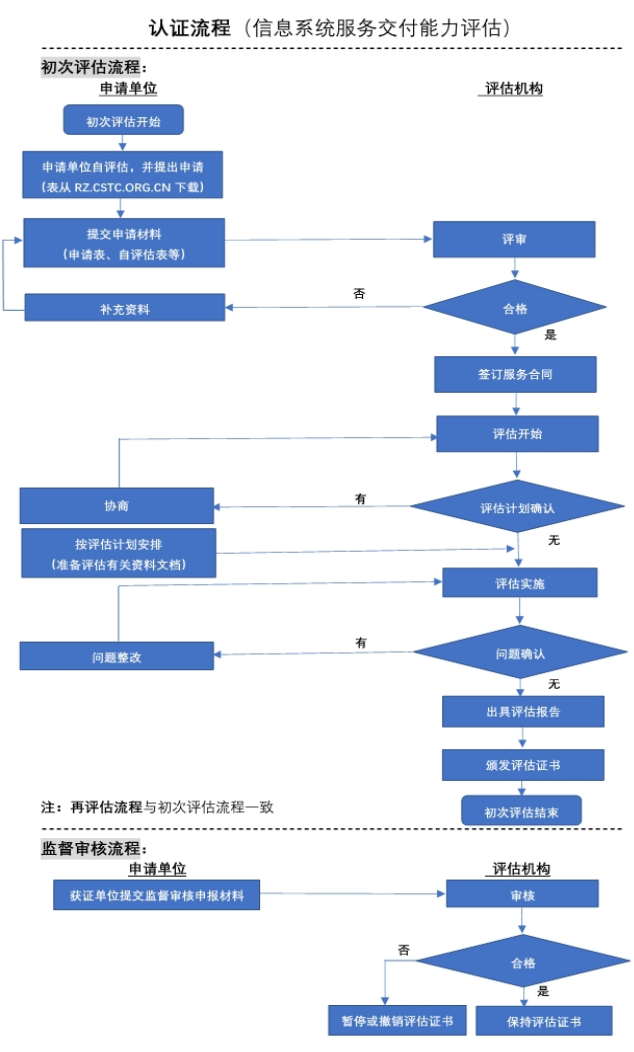 CCID認證流程分享