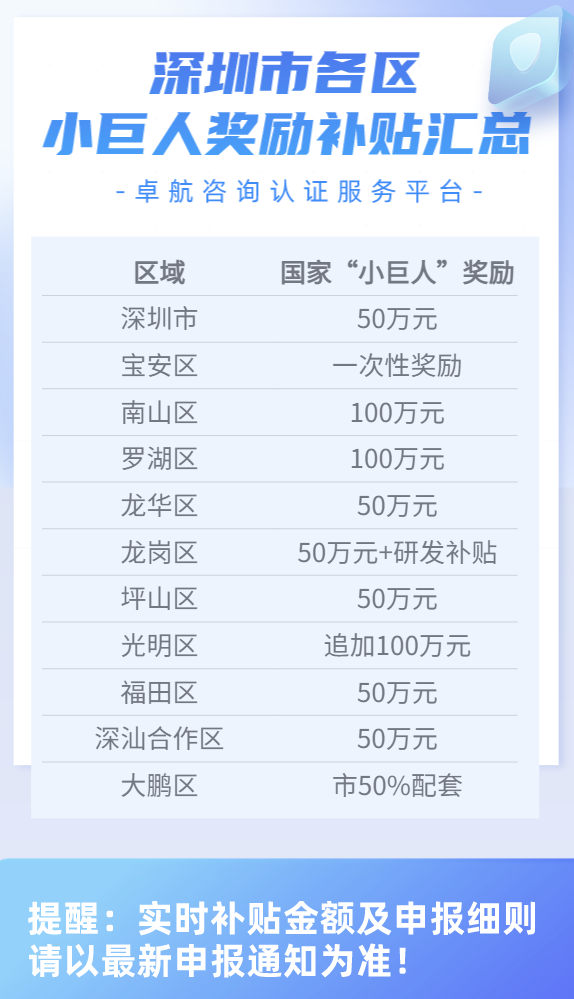 深圳市各區(qū)小巨人獎勵補貼匯總