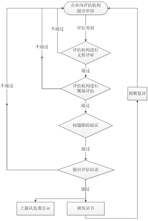 國產(chǎn)化信息系統(tǒng)集成和服務(wù)評(píng)估流程0401